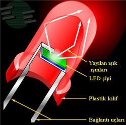 Led'in Faydaları